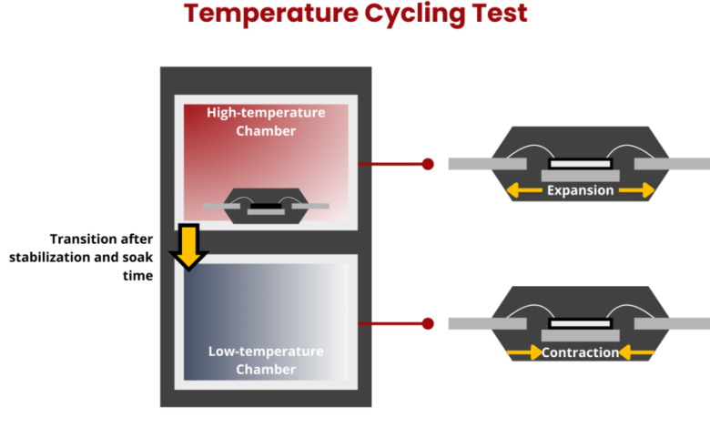 Benefits of Temperature Cycle Testing for Product Reliability